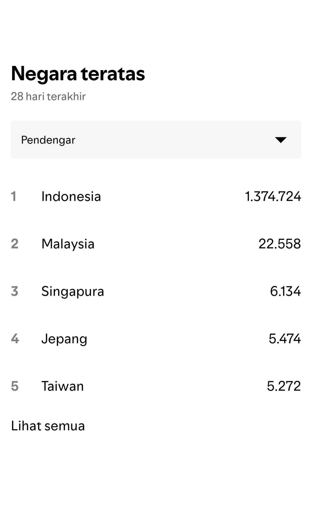 Spotify Top Country